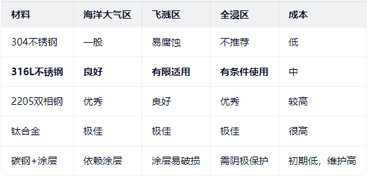 316L不銹鋼與其他材料的對(duì)比